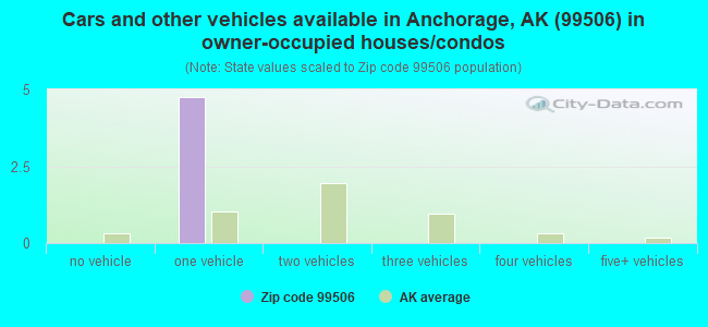 Cars and other vehicles available in Anchorage, AK (99506) in owner-occupied houses/condos