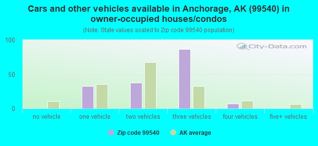 Cars and other vehicles available in Anchorage, AK (99540) in owner-occupied houses/condos