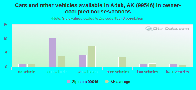 Cars and other vehicles available in Adak, AK (99546) in owner-occupied houses/condos