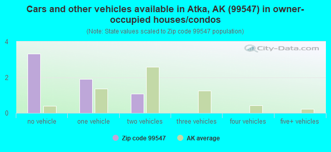 Cars and other vehicles available in Atka, AK (99547) in owner-occupied houses/condos