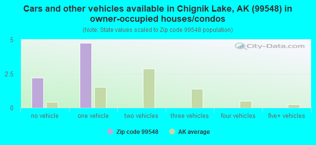 Cars and other vehicles available in Chignik Lake, AK (99548) in owner-occupied houses/condos