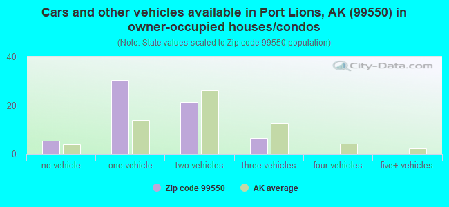 Cars and other vehicles available in Port Lions, AK (99550) in owner-occupied houses/condos
