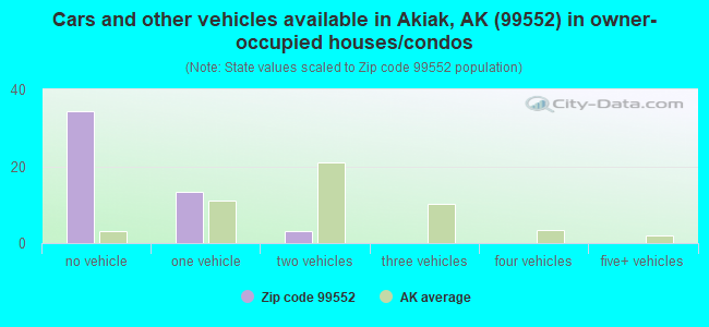 Cars and other vehicles available in Akiak, AK (99552) in owner-occupied houses/condos