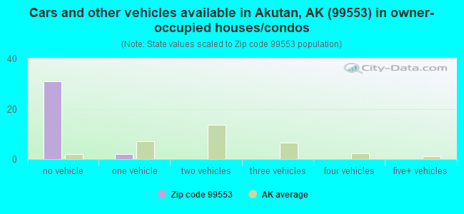 Cars and other vehicles available in Akutan, AK (99553) in owner-occupied houses/condos