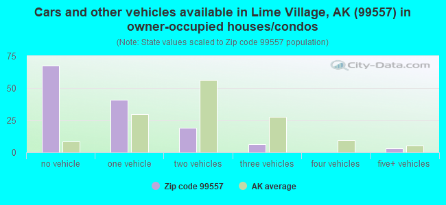 Cars and other vehicles available in Lime Village, AK (99557) in owner-occupied houses/condos