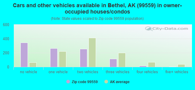 Cars and other vehicles available in Bethel, AK (99559) in owner-occupied houses/condos