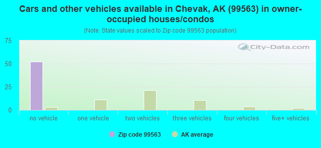 Cars and other vehicles available in Chevak, AK (99563) in owner-occupied houses/condos