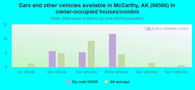 Cars and other vehicles available in McCarthy, AK (99566) in owner-occupied houses/condos