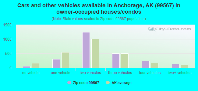 Cars and other vehicles available in Anchorage, AK (99567) in owner-occupied houses/condos