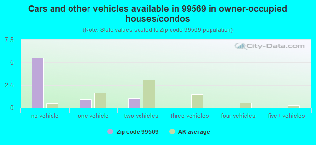 Cars and other vehicles available in 99569 in owner-occupied houses/condos
