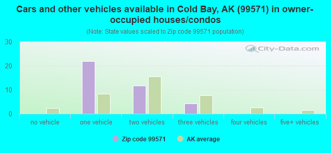 Cars and other vehicles available in Cold Bay, AK (99571) in owner-occupied houses/condos