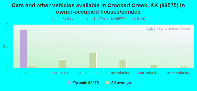 Cars and other vehicles available in Crooked Creek, AK (99575) in owner-occupied houses/condos