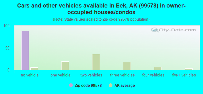 Cars and other vehicles available in Eek, AK (99578) in owner-occupied houses/condos