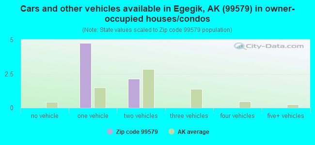Cars and other vehicles available in Egegik, AK (99579) in owner-occupied houses/condos