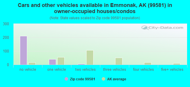 Cars and other vehicles available in Emmonak, AK (99581) in owner-occupied houses/condos