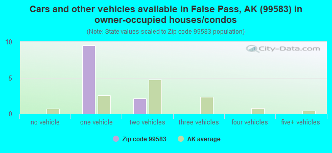 Cars and other vehicles available in False Pass, AK (99583) in owner-occupied houses/condos