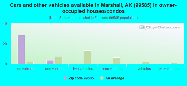 Cars and other vehicles available in Marshall, AK (99585) in owner-occupied houses/condos