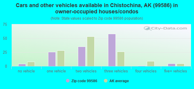 Cars and other vehicles available in Chistochina, AK (99586) in owner-occupied houses/condos