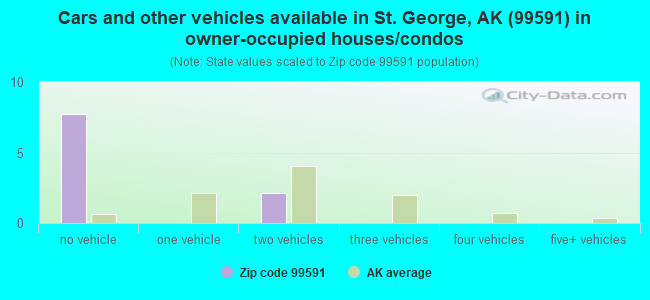Cars and other vehicles available in St. George, AK (99591) in owner-occupied houses/condos