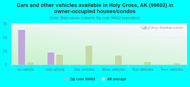 Cars and other vehicles available in Holy Cross, AK (99602) in owner-occupied houses/condos