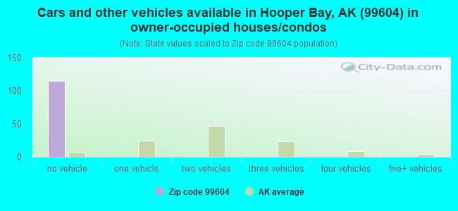 Cars and other vehicles available in Hooper Bay, AK (99604) in owner-occupied houses/condos