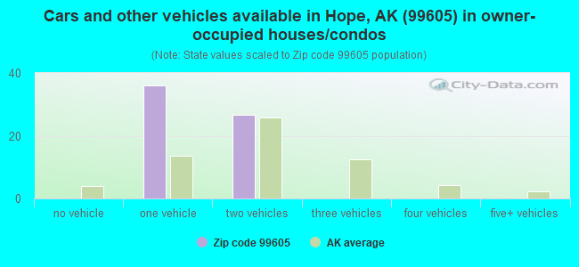 Cars and other vehicles available in Hope, AK (99605) in owner-occupied houses/condos