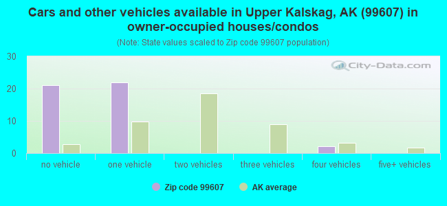 Cars and other vehicles available in Upper Kalskag, AK (99607) in owner-occupied houses/condos