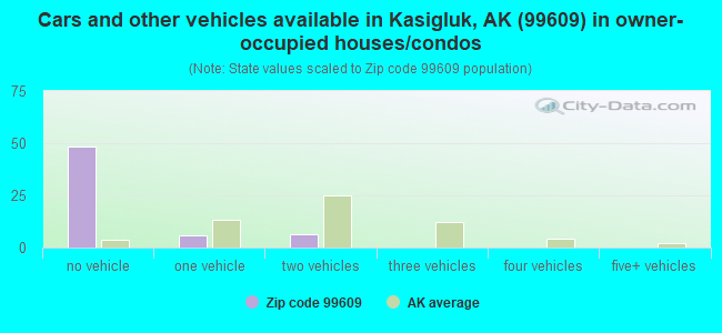Cars and other vehicles available in Kasigluk, AK (99609) in owner-occupied houses/condos