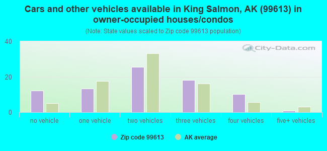 Cars and other vehicles available in King Salmon, AK (99613) in owner-occupied houses/condos