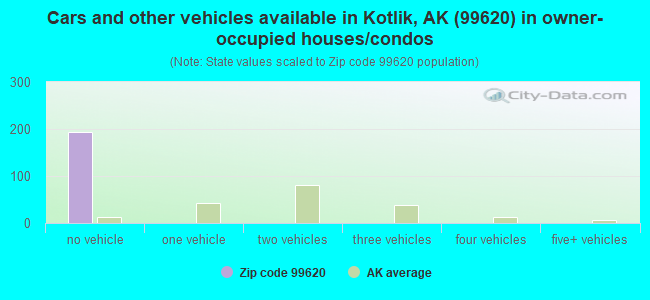 Cars and other vehicles available in Kotlik, AK (99620) in owner-occupied houses/condos