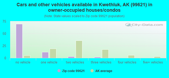 Cars and other vehicles available in Kwethluk, AK (99621) in owner-occupied houses/condos