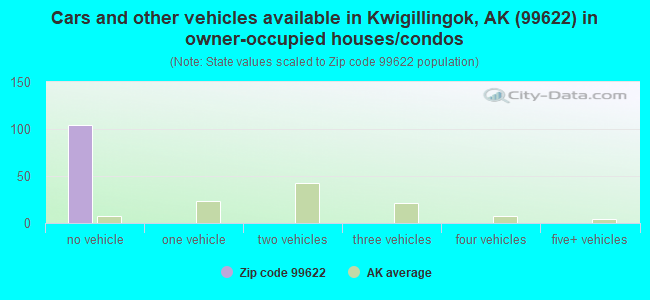 Cars and other vehicles available in Kwigillingok, AK (99622) in owner-occupied houses/condos