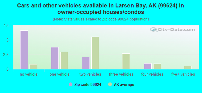 Cars and other vehicles available in Larsen Bay, AK (99624) in owner-occupied houses/condos