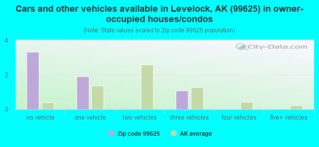 Cars and other vehicles available in Levelock, AK (99625) in owner-occupied houses/condos