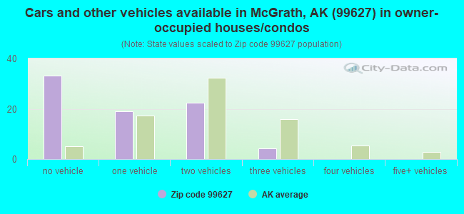 Cars and other vehicles available in McGrath, AK (99627) in owner-occupied houses/condos