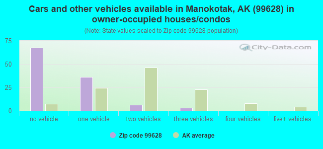 Cars and other vehicles available in Manokotak, AK (99628) in owner-occupied houses/condos