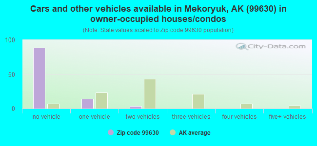 Cars and other vehicles available in Mekoryuk, AK (99630) in owner-occupied houses/condos