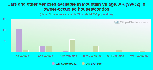 Cars and other vehicles available in Mountain Village, AK (99632) in owner-occupied houses/condos