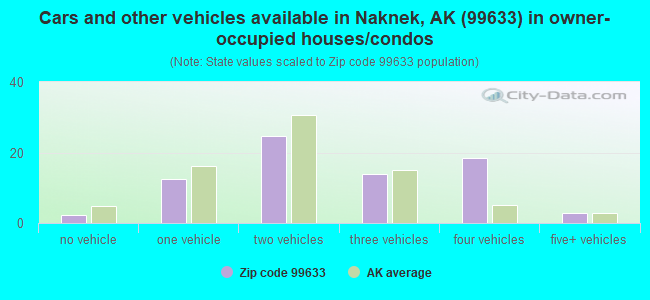 Cars and other vehicles available in Naknek, AK (99633) in owner-occupied houses/condos