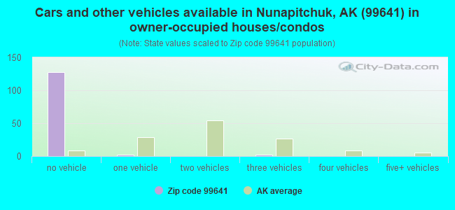 Cars and other vehicles available in Nunapitchuk, AK (99641) in owner-occupied houses/condos