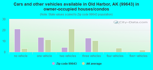 Cars and other vehicles available in Old Harbor, AK (99643) in owner-occupied houses/condos