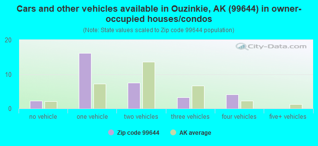 Cars and other vehicles available in Ouzinkie, AK (99644) in owner-occupied houses/condos