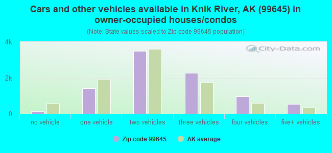 Cars and other vehicles available in Knik River, AK (99645) in owner-occupied houses/condos