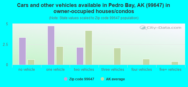 Cars and other vehicles available in Pedro Bay, AK (99647) in owner-occupied houses/condos