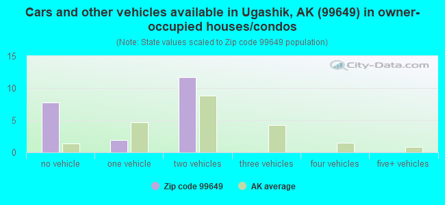 Cars and other vehicles available in Ugashik, AK (99649) in owner-occupied houses/condos
