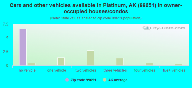 Cars and other vehicles available in Platinum, AK (99651) in owner-occupied houses/condos