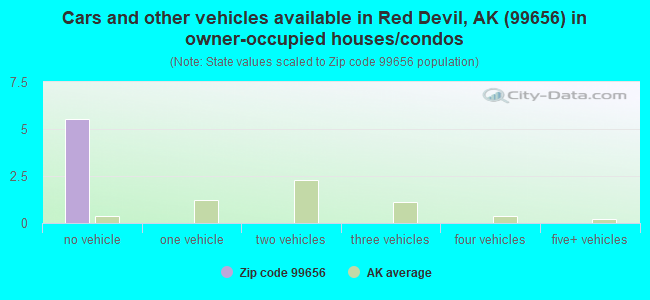 Cars and other vehicles available in Red Devil, AK (99656) in owner-occupied houses/condos
