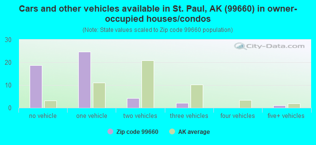 Cars and other vehicles available in St. Paul, AK (99660) in owner-occupied houses/condos