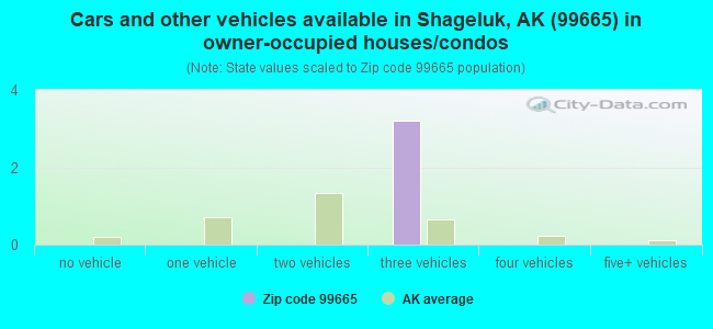 Cars and other vehicles available in Shageluk, AK (99665) in owner-occupied houses/condos