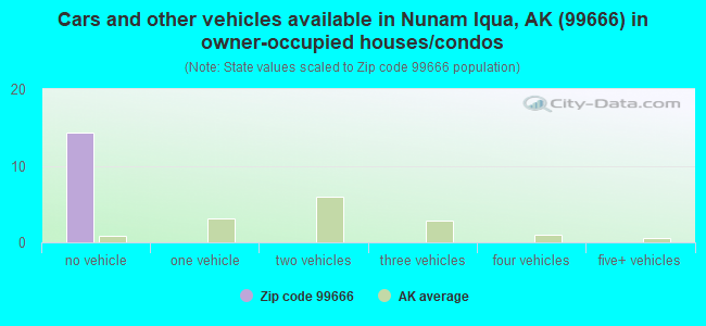 Cars and other vehicles available in Nunam Iqua, AK (99666) in owner-occupied houses/condos